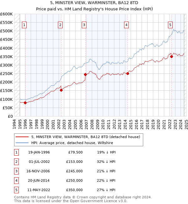 5, MINSTER VIEW, WARMINSTER, BA12 8TD: Price paid vs HM Land Registry's House Price Index