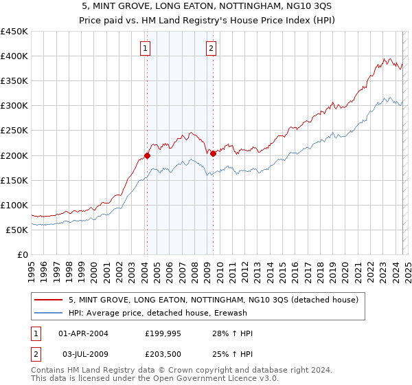 5, MINT GROVE, LONG EATON, NOTTINGHAM, NG10 3QS: Price paid vs HM Land Registry's House Price Index