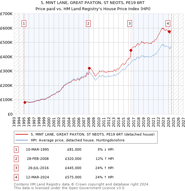 5, MINT LANE, GREAT PAXTON, ST NEOTS, PE19 6RT: Price paid vs HM Land Registry's House Price Index