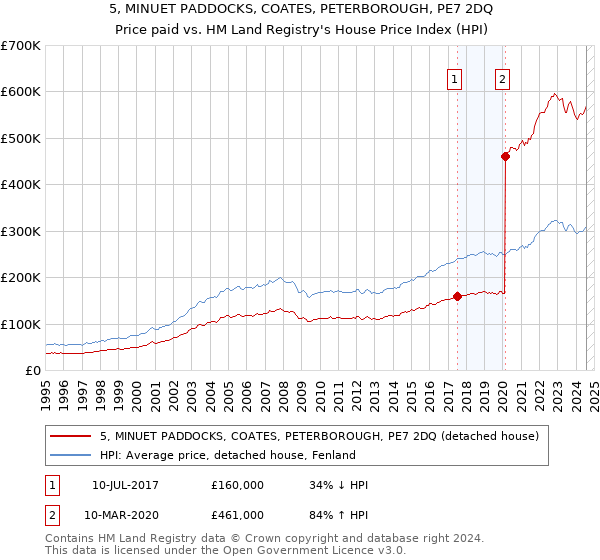 5, MINUET PADDOCKS, COATES, PETERBOROUGH, PE7 2DQ: Price paid vs HM Land Registry's House Price Index