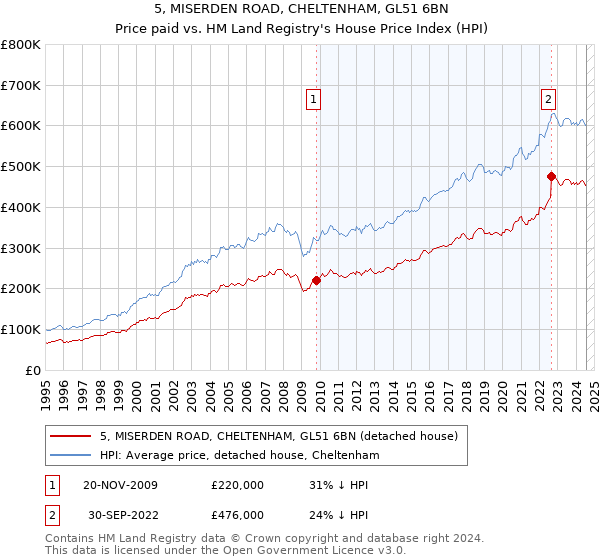 5, MISERDEN ROAD, CHELTENHAM, GL51 6BN: Price paid vs HM Land Registry's House Price Index