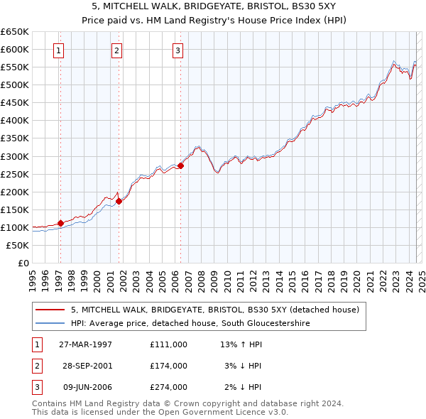 5, MITCHELL WALK, BRIDGEYATE, BRISTOL, BS30 5XY: Price paid vs HM Land Registry's House Price Index