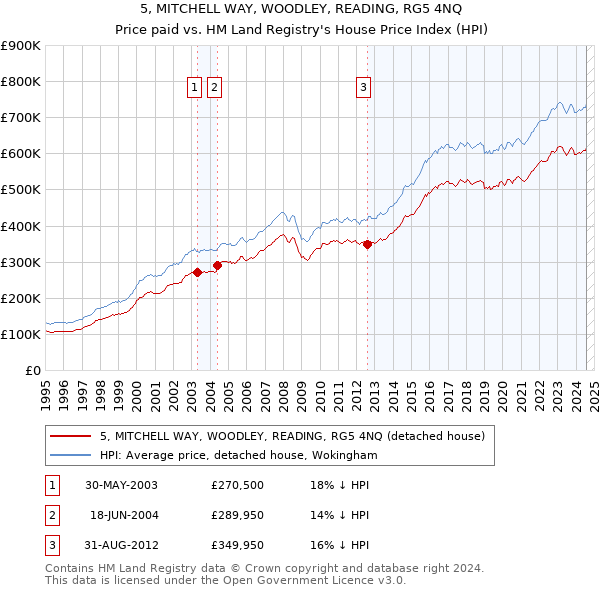 5, MITCHELL WAY, WOODLEY, READING, RG5 4NQ: Price paid vs HM Land Registry's House Price Index