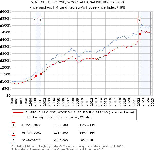 5, MITCHELLS CLOSE, WOODFALLS, SALISBURY, SP5 2LG: Price paid vs HM Land Registry's House Price Index