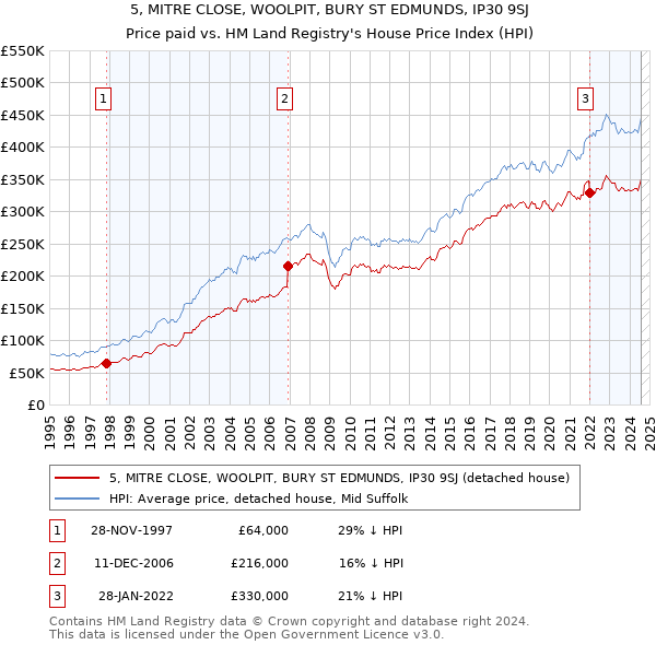 5, MITRE CLOSE, WOOLPIT, BURY ST EDMUNDS, IP30 9SJ: Price paid vs HM Land Registry's House Price Index