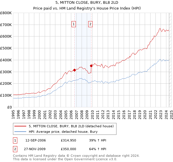 5, MITTON CLOSE, BURY, BL8 2LD: Price paid vs HM Land Registry's House Price Index