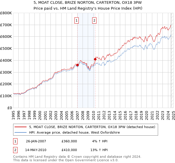 5, MOAT CLOSE, BRIZE NORTON, CARTERTON, OX18 3PW: Price paid vs HM Land Registry's House Price Index