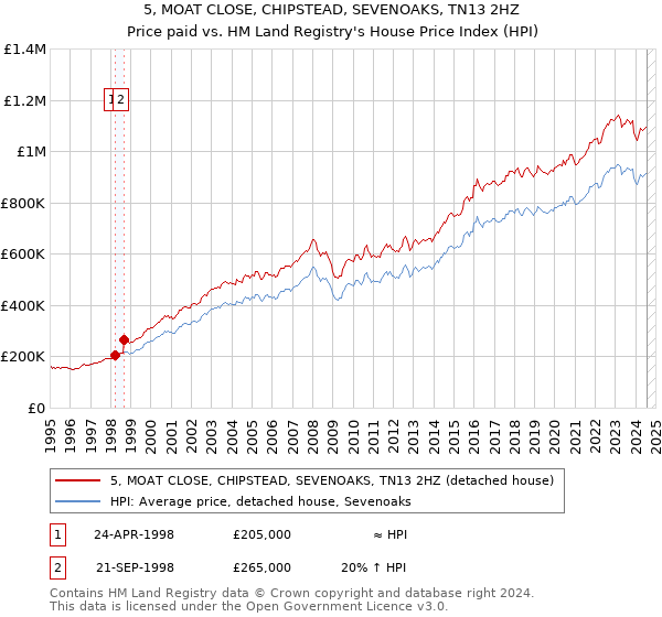 5, MOAT CLOSE, CHIPSTEAD, SEVENOAKS, TN13 2HZ: Price paid vs HM Land Registry's House Price Index