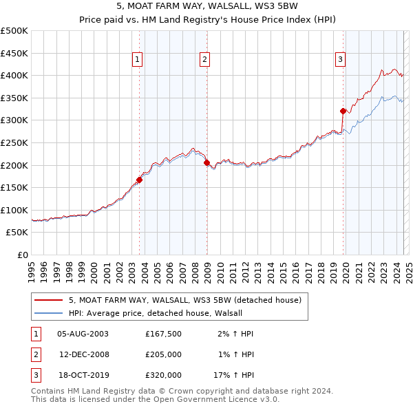 5, MOAT FARM WAY, WALSALL, WS3 5BW: Price paid vs HM Land Registry's House Price Index