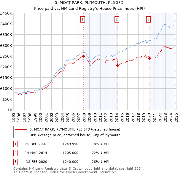 5, MOAT PARK, PLYMOUTH, PL6 5FD: Price paid vs HM Land Registry's House Price Index