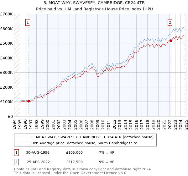 5, MOAT WAY, SWAVESEY, CAMBRIDGE, CB24 4TR: Price paid vs HM Land Registry's House Price Index