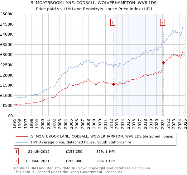 5, MOATBROOK LANE, CODSALL, WOLVERHAMPTON, WV8 1DS: Price paid vs HM Land Registry's House Price Index