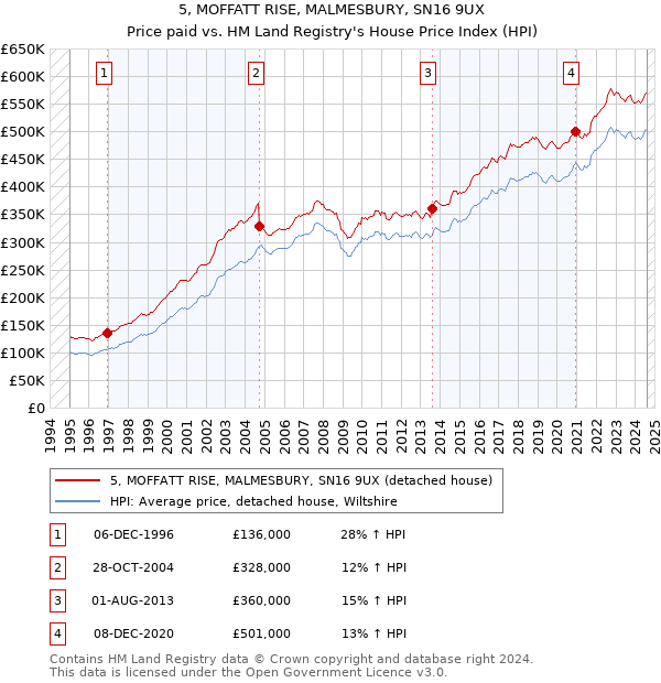 5, MOFFATT RISE, MALMESBURY, SN16 9UX: Price paid vs HM Land Registry's House Price Index