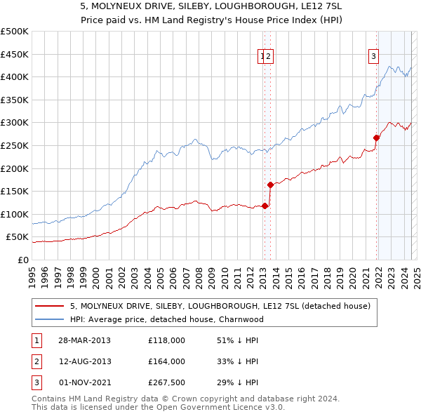 5, MOLYNEUX DRIVE, SILEBY, LOUGHBOROUGH, LE12 7SL: Price paid vs HM Land Registry's House Price Index