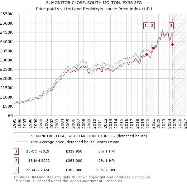 5, MONITOR CLOSE, SOUTH MOLTON, EX36 3FG: Price paid vs HM Land Registry's House Price Index