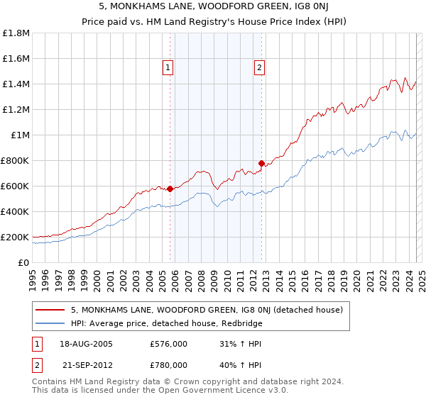 5, MONKHAMS LANE, WOODFORD GREEN, IG8 0NJ: Price paid vs HM Land Registry's House Price Index