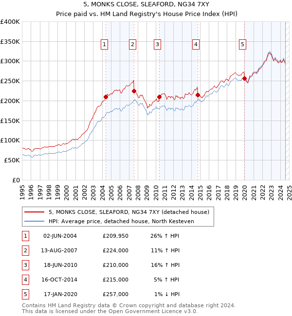 5, MONKS CLOSE, SLEAFORD, NG34 7XY: Price paid vs HM Land Registry's House Price Index