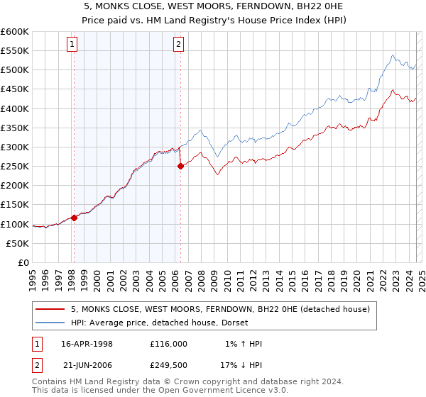 5, MONKS CLOSE, WEST MOORS, FERNDOWN, BH22 0HE: Price paid vs HM Land Registry's House Price Index