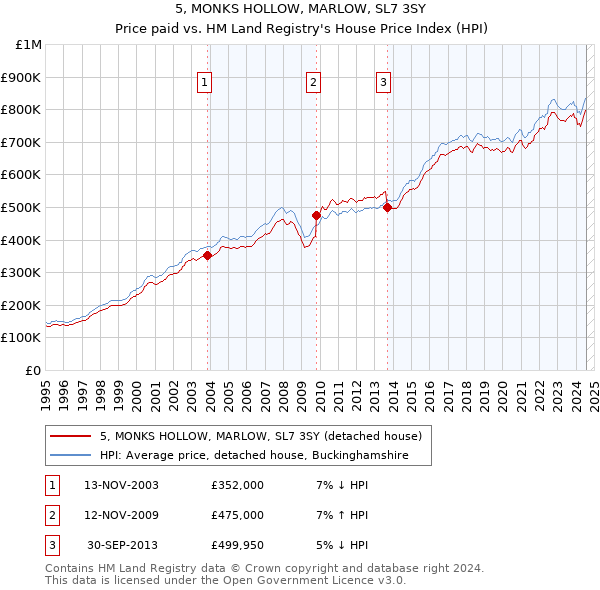 5, MONKS HOLLOW, MARLOW, SL7 3SY: Price paid vs HM Land Registry's House Price Index