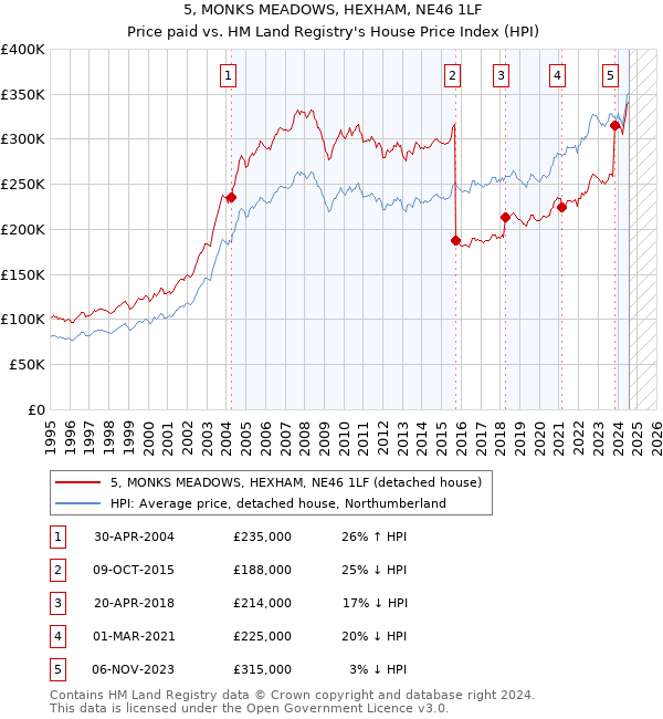 5, MONKS MEADOWS, HEXHAM, NE46 1LF: Price paid vs HM Land Registry's House Price Index