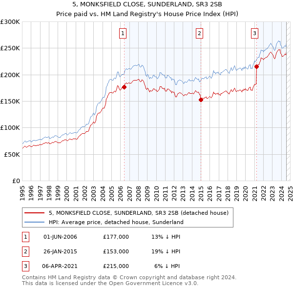 5, MONKSFIELD CLOSE, SUNDERLAND, SR3 2SB: Price paid vs HM Land Registry's House Price Index