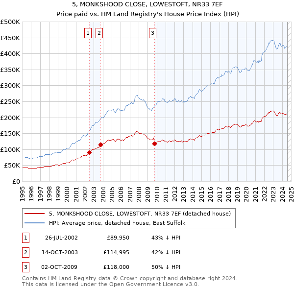 5, MONKSHOOD CLOSE, LOWESTOFT, NR33 7EF: Price paid vs HM Land Registry's House Price Index