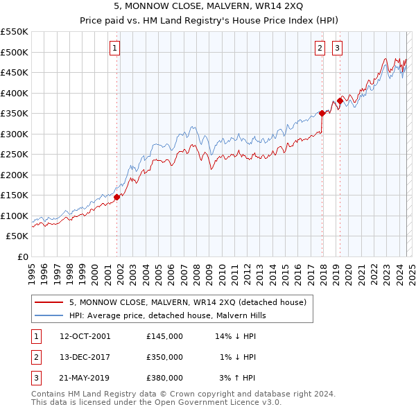 5, MONNOW CLOSE, MALVERN, WR14 2XQ: Price paid vs HM Land Registry's House Price Index