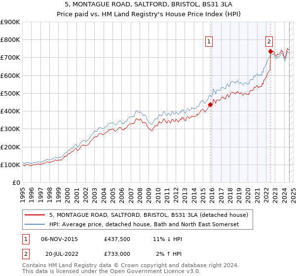 5, MONTAGUE ROAD, SALTFORD, BRISTOL, BS31 3LA: Price paid vs HM Land Registry's House Price Index