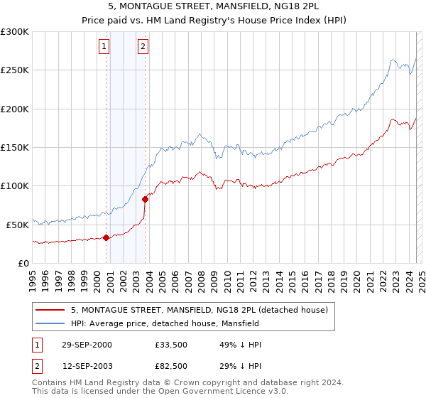 5, MONTAGUE STREET, MANSFIELD, NG18 2PL: Price paid vs HM Land Registry's House Price Index