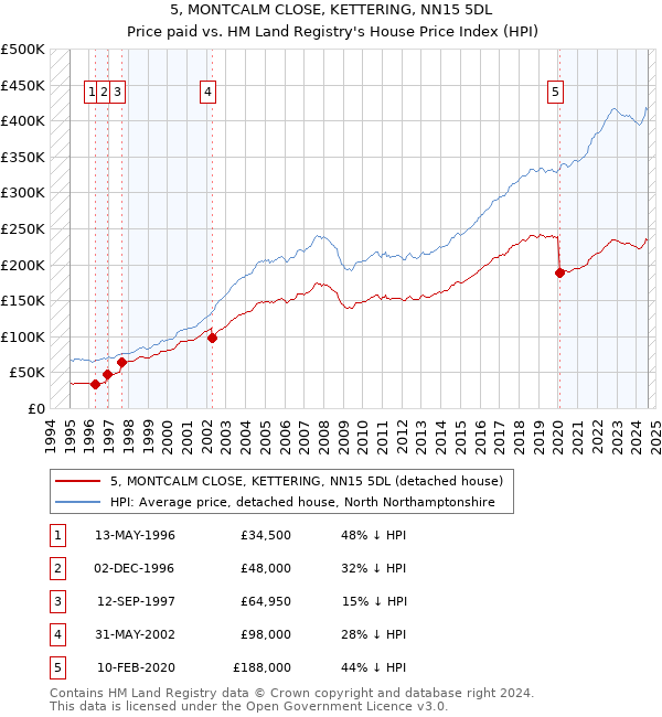 5, MONTCALM CLOSE, KETTERING, NN15 5DL: Price paid vs HM Land Registry's House Price Index