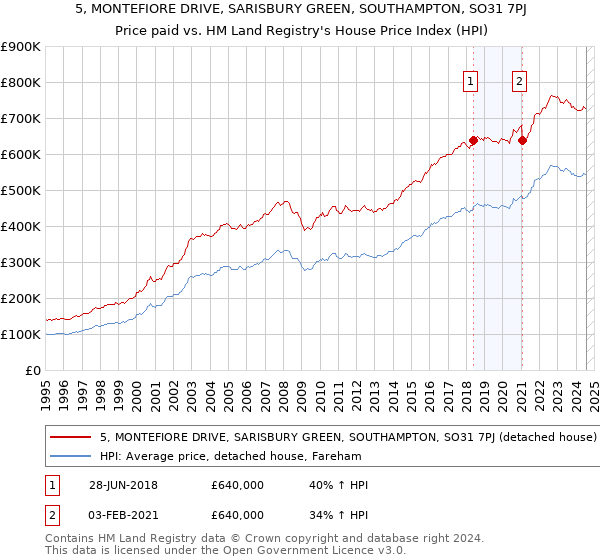 5, MONTEFIORE DRIVE, SARISBURY GREEN, SOUTHAMPTON, SO31 7PJ: Price paid vs HM Land Registry's House Price Index