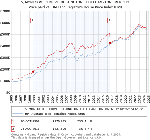 5, MONTGOMERI DRIVE, RUSTINGTON, LITTLEHAMPTON, BN16 3TY: Price paid vs HM Land Registry's House Price Index