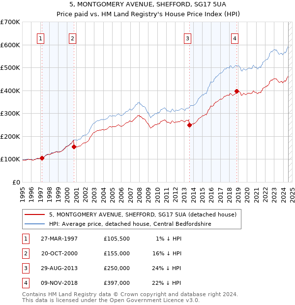 5, MONTGOMERY AVENUE, SHEFFORD, SG17 5UA: Price paid vs HM Land Registry's House Price Index