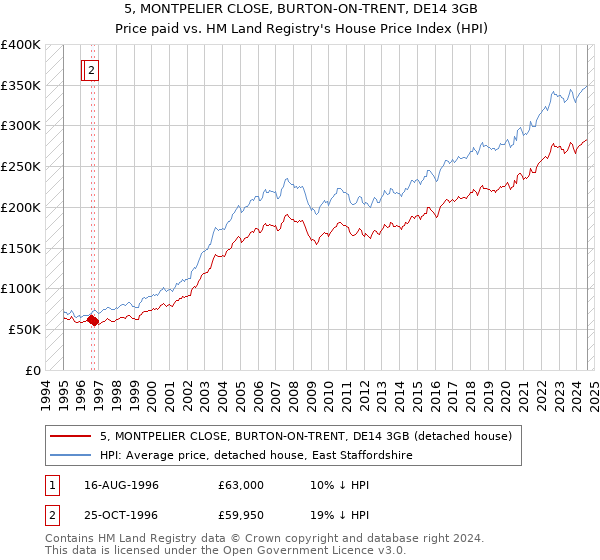 5, MONTPELIER CLOSE, BURTON-ON-TRENT, DE14 3GB: Price paid vs HM Land Registry's House Price Index