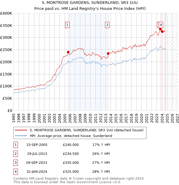 5, MONTROSE GARDENS, SUNDERLAND, SR3 1UU: Price paid vs HM Land Registry's House Price Index