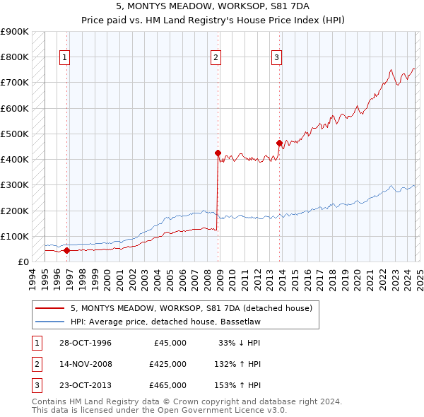 5, MONTYS MEADOW, WORKSOP, S81 7DA: Price paid vs HM Land Registry's House Price Index