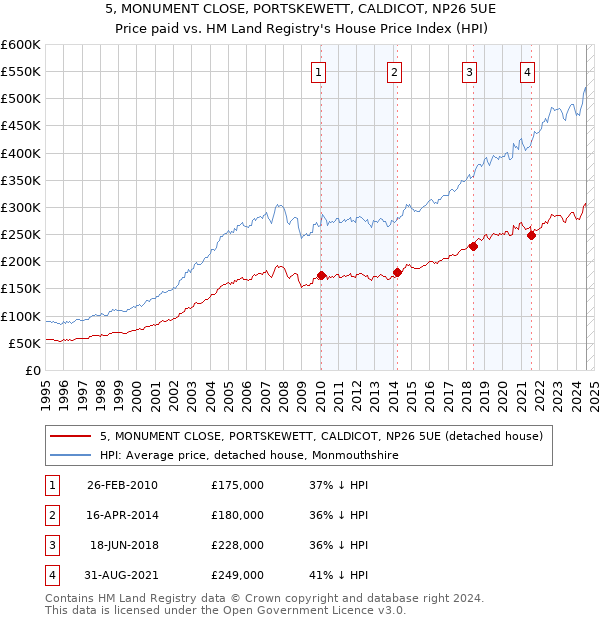 5, MONUMENT CLOSE, PORTSKEWETT, CALDICOT, NP26 5UE: Price paid vs HM Land Registry's House Price Index