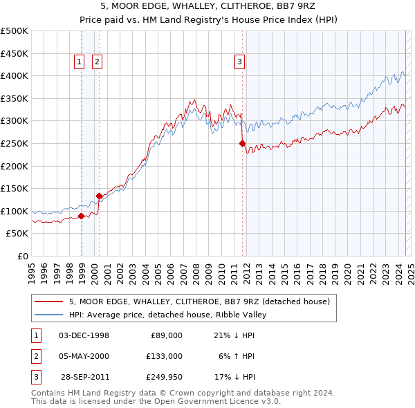 5, MOOR EDGE, WHALLEY, CLITHEROE, BB7 9RZ: Price paid vs HM Land Registry's House Price Index