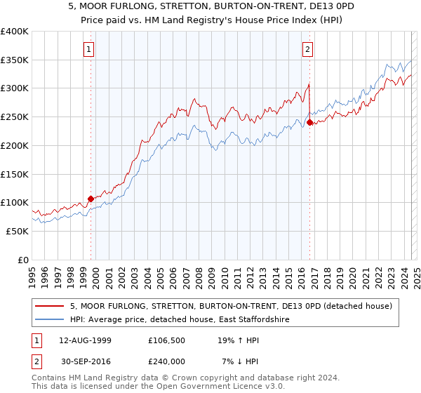 5, MOOR FURLONG, STRETTON, BURTON-ON-TRENT, DE13 0PD: Price paid vs HM Land Registry's House Price Index