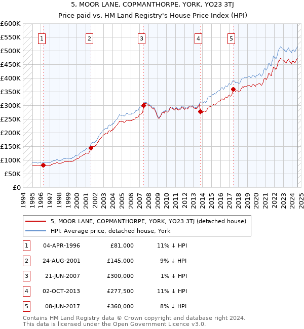 5, MOOR LANE, COPMANTHORPE, YORK, YO23 3TJ: Price paid vs HM Land Registry's House Price Index