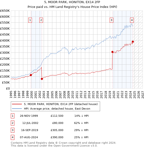 5, MOOR PARK, HONITON, EX14 2FP: Price paid vs HM Land Registry's House Price Index