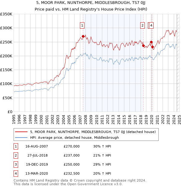 5, MOOR PARK, NUNTHORPE, MIDDLESBROUGH, TS7 0JJ: Price paid vs HM Land Registry's House Price Index