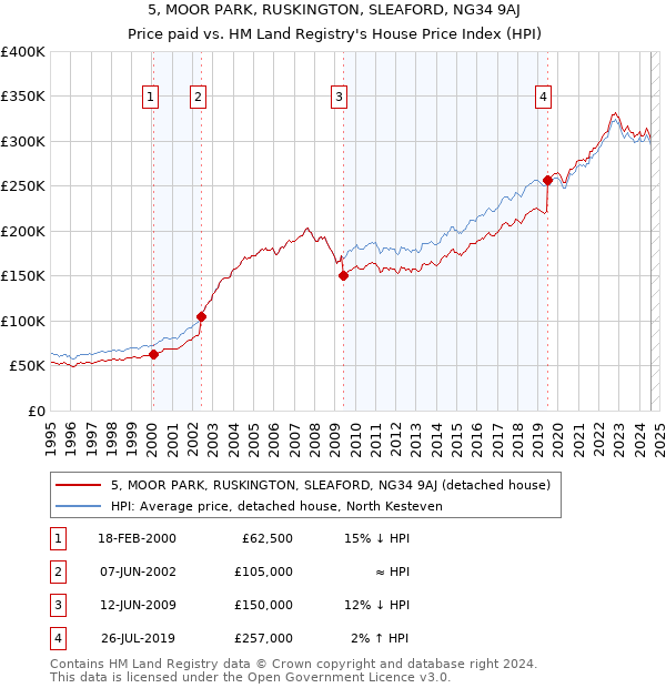 5, MOOR PARK, RUSKINGTON, SLEAFORD, NG34 9AJ: Price paid vs HM Land Registry's House Price Index