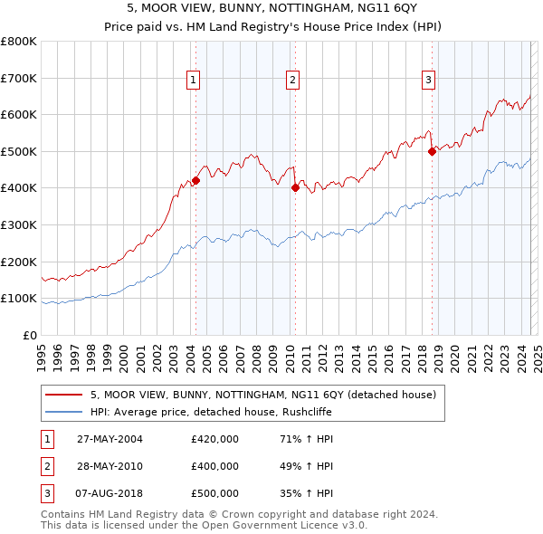 5, MOOR VIEW, BUNNY, NOTTINGHAM, NG11 6QY: Price paid vs HM Land Registry's House Price Index