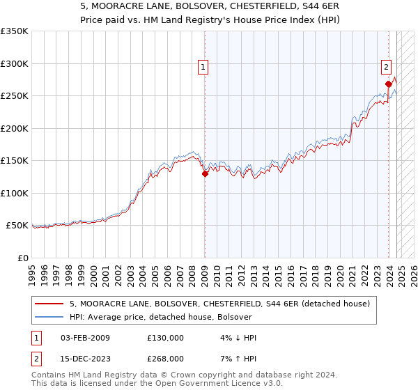 5, MOORACRE LANE, BOLSOVER, CHESTERFIELD, S44 6ER: Price paid vs HM Land Registry's House Price Index