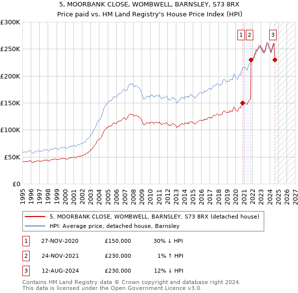 5, MOORBANK CLOSE, WOMBWELL, BARNSLEY, S73 8RX: Price paid vs HM Land Registry's House Price Index