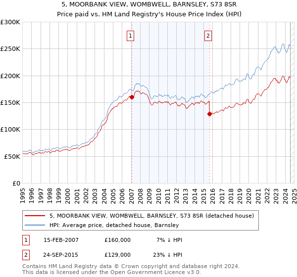 5, MOORBANK VIEW, WOMBWELL, BARNSLEY, S73 8SR: Price paid vs HM Land Registry's House Price Index