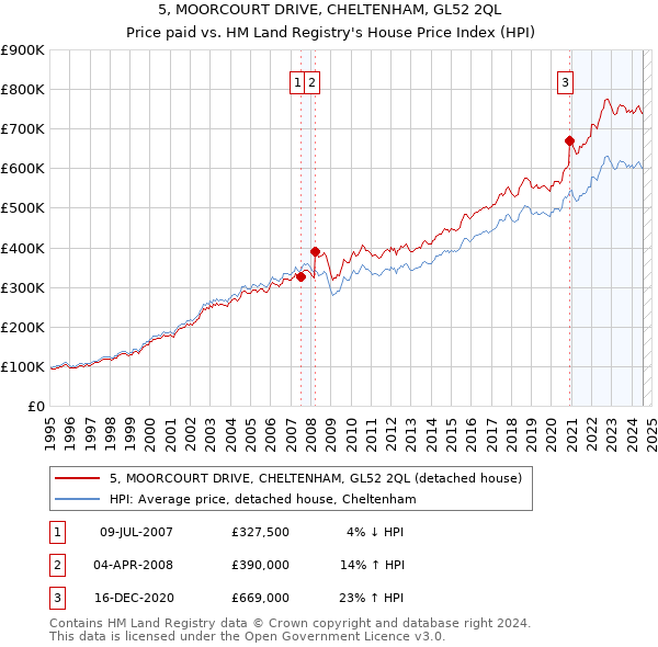 5, MOORCOURT DRIVE, CHELTENHAM, GL52 2QL: Price paid vs HM Land Registry's House Price Index