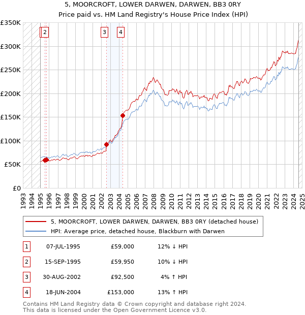 5, MOORCROFT, LOWER DARWEN, DARWEN, BB3 0RY: Price paid vs HM Land Registry's House Price Index