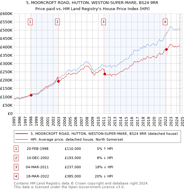 5, MOORCROFT ROAD, HUTTON, WESTON-SUPER-MARE, BS24 9RR: Price paid vs HM Land Registry's House Price Index